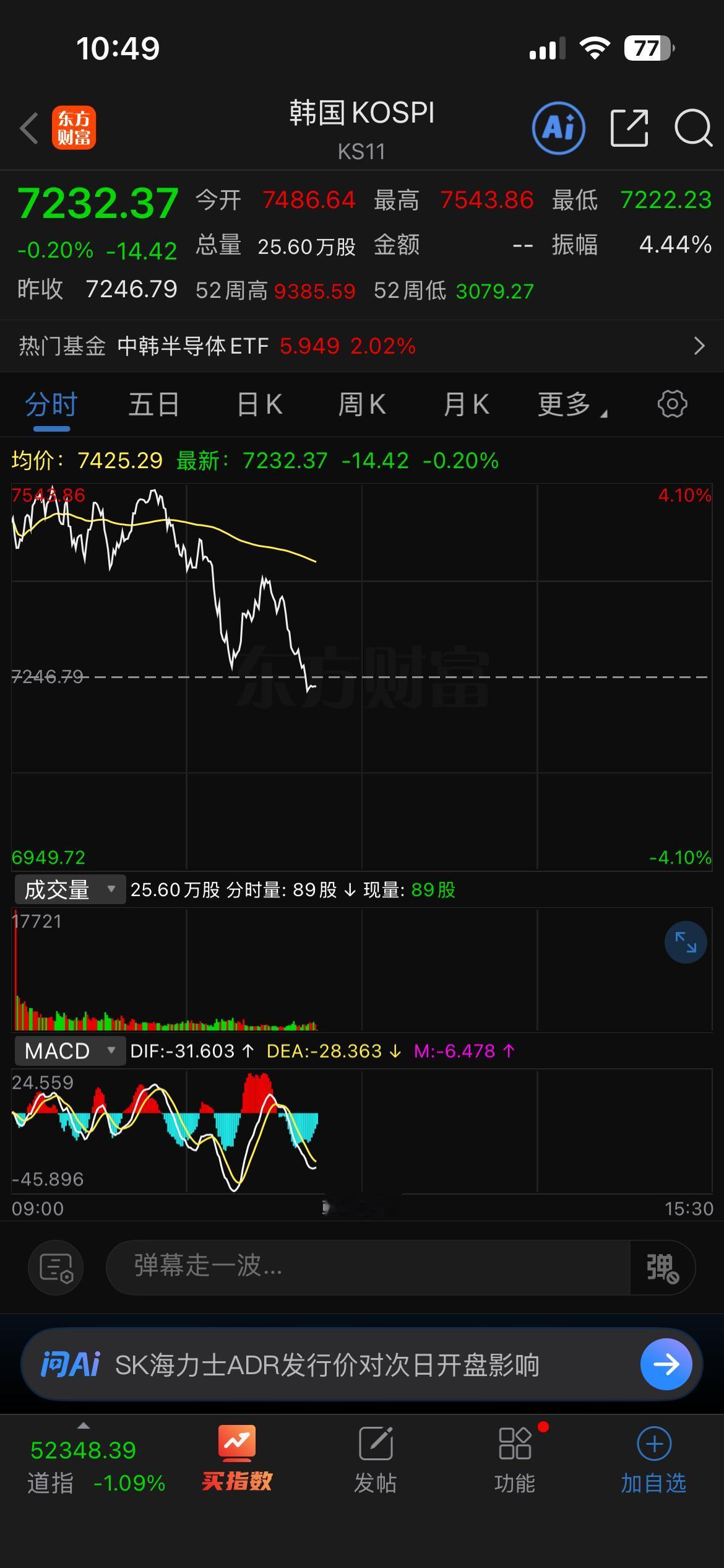 投资这么多年，第一次感受到被韩国股市支配的恐惧感。

不仅咱们，甚至连老美都受到