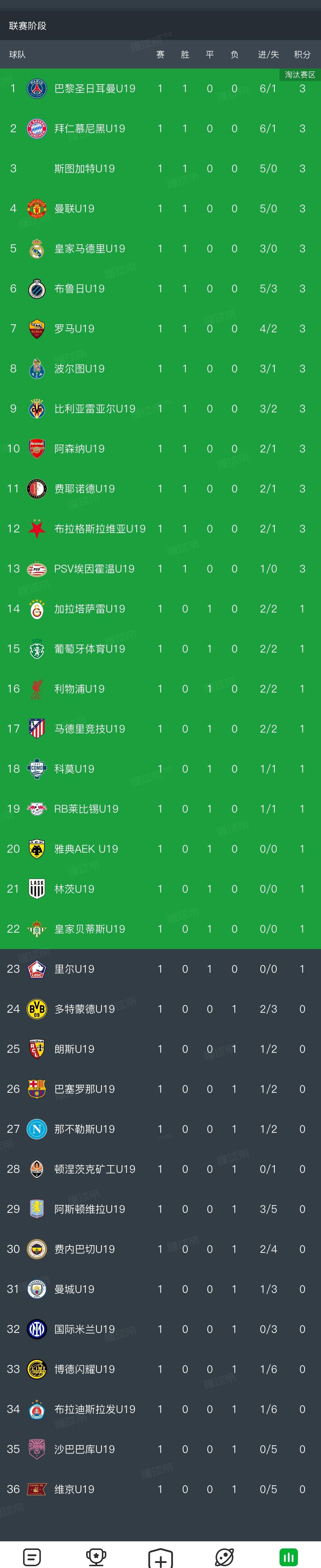 26/27赛季青年欧冠本月开战，两路球队冲击32强。

欧冠之路拼爹组，36支球