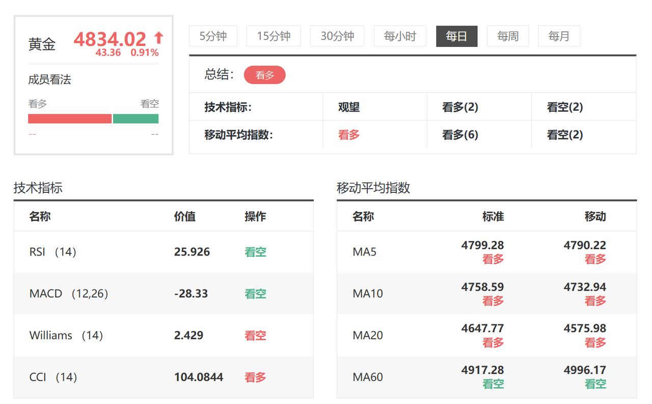 今天是周日，
明天国际金价将如何运行？

先通过技术进行简单分析。

如下图所示