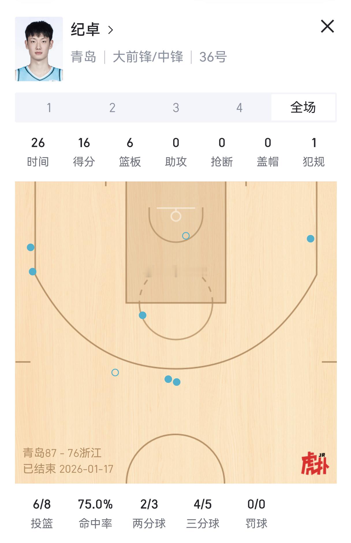 凭借着纪卓这个X因素，今天青岛主场复仇浙江。纪卓上个赛季因为瀚森和贾诚的存在，整