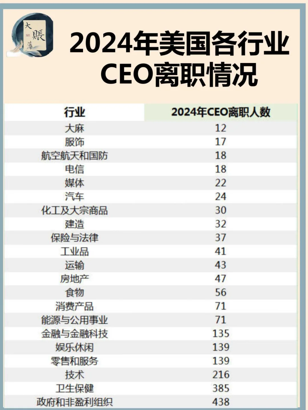 美股：2024年美国各行业CEO离职情况