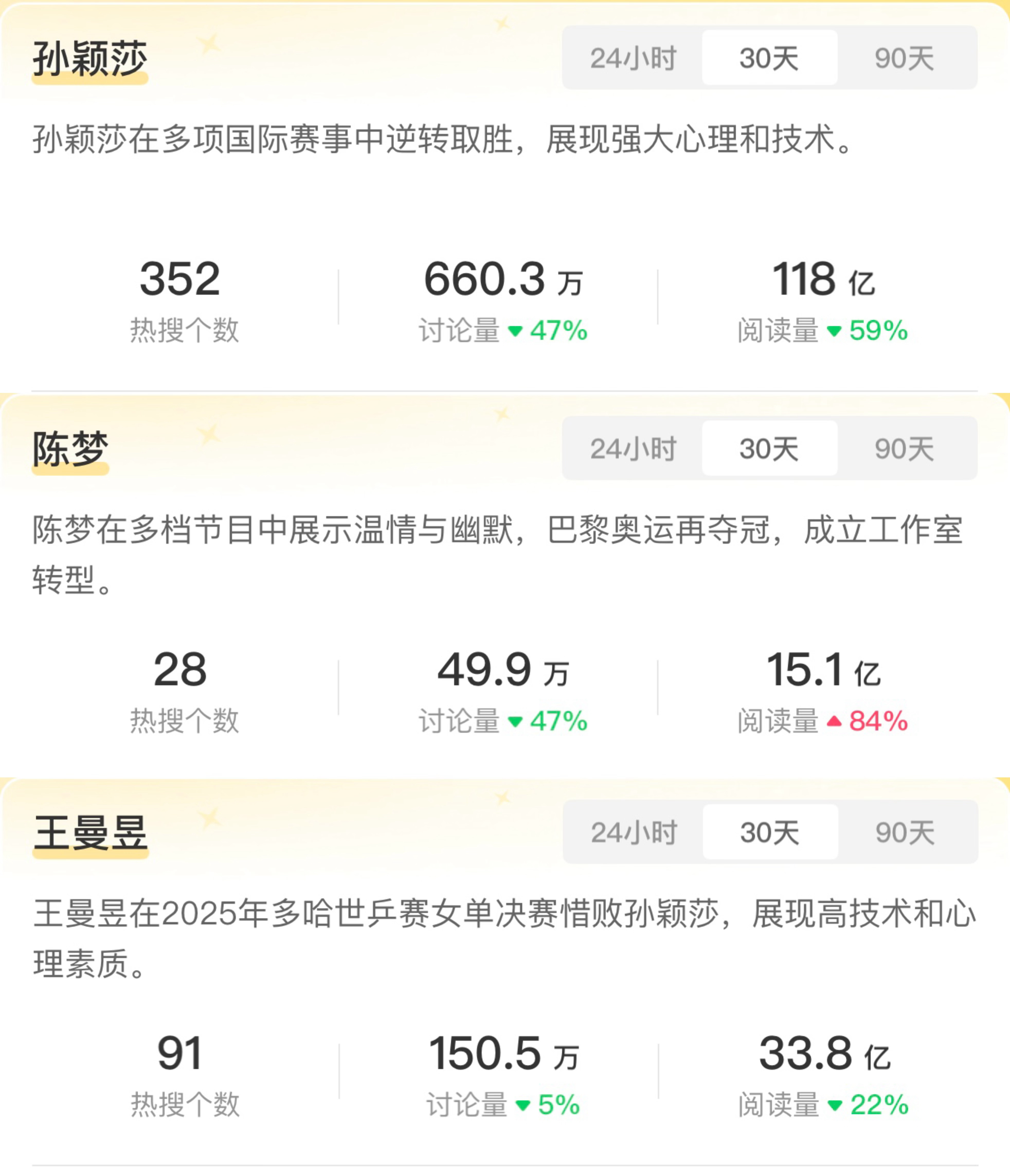 陈梦妈妈没想到女儿巴黎奥运夺冠 [疑问]你说谁的热搜最多？反正不是奥运卫冕冠军陈