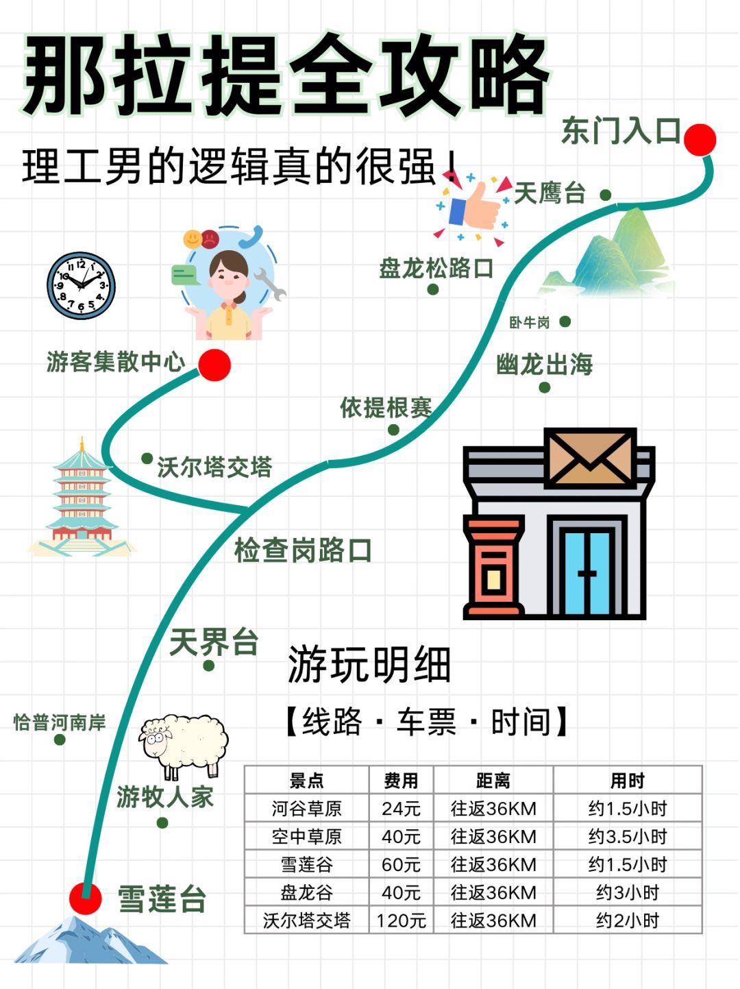 一张图看懂那拉提✅新疆热门景点