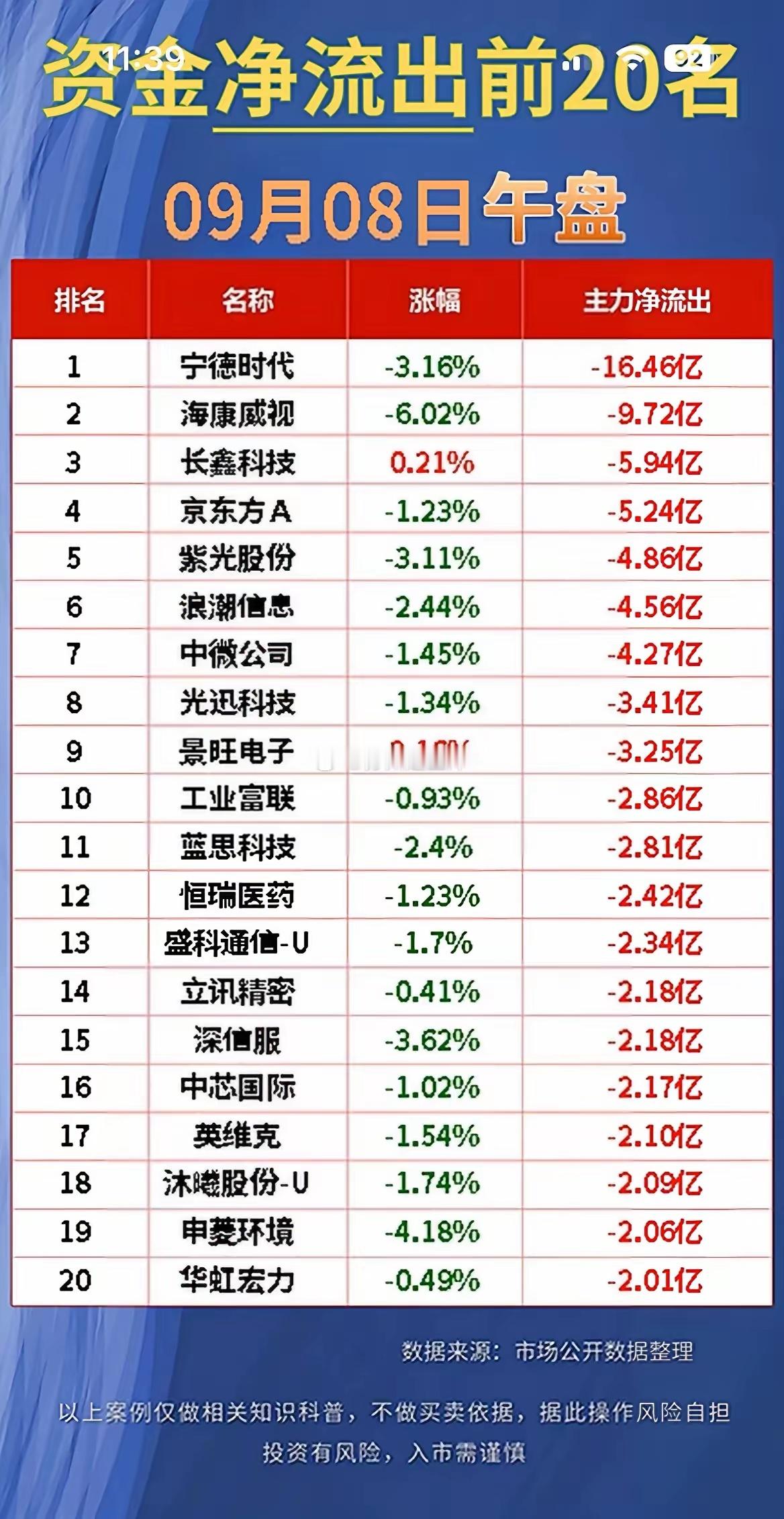 9.08午盘资金榜单！主力大额调仓，看清资金去哪、从哪撤离！9月8日午盘主力资金