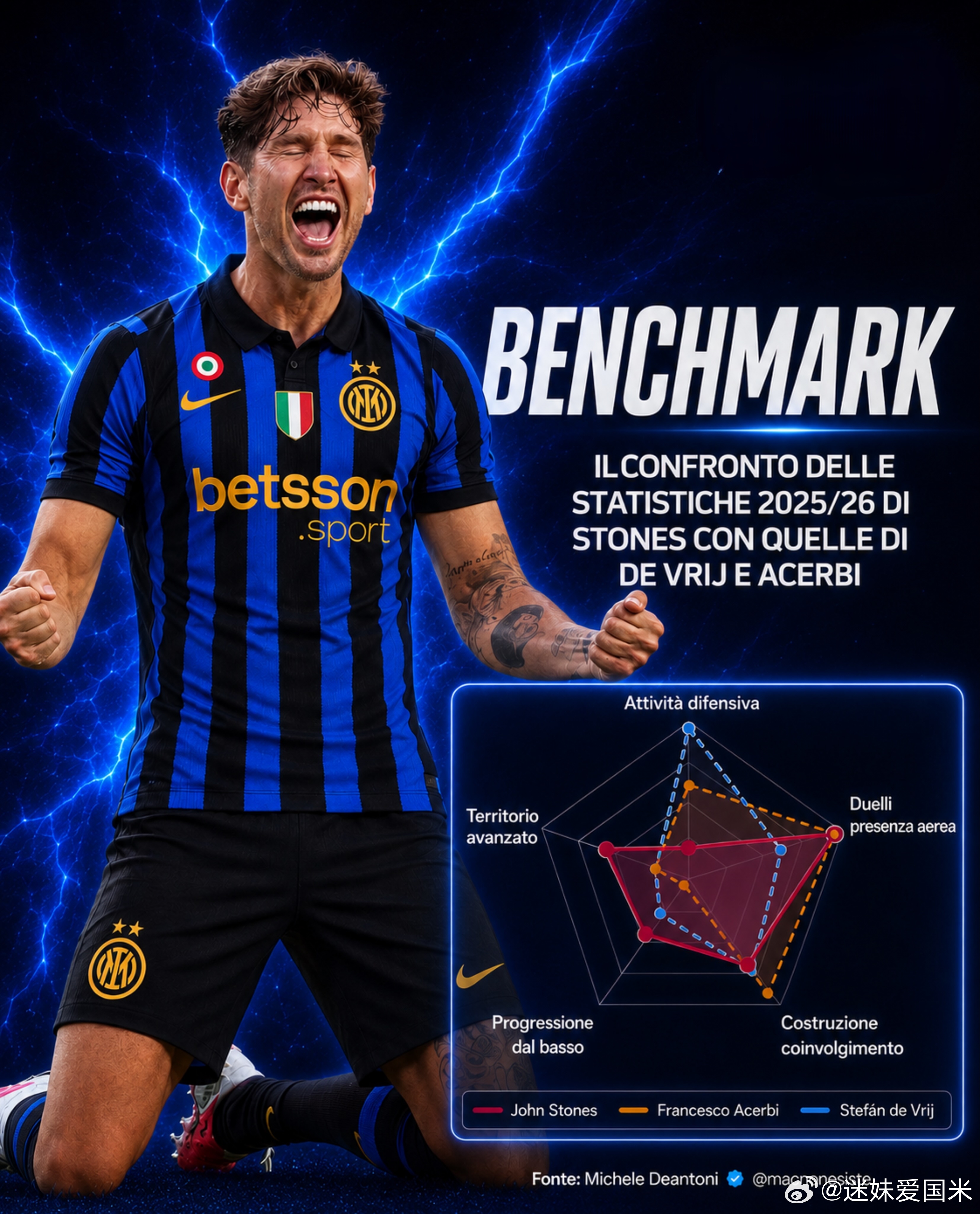 斯通斯与德弗赖、阿切尔比的数据对比 1. Attività difensiva 
