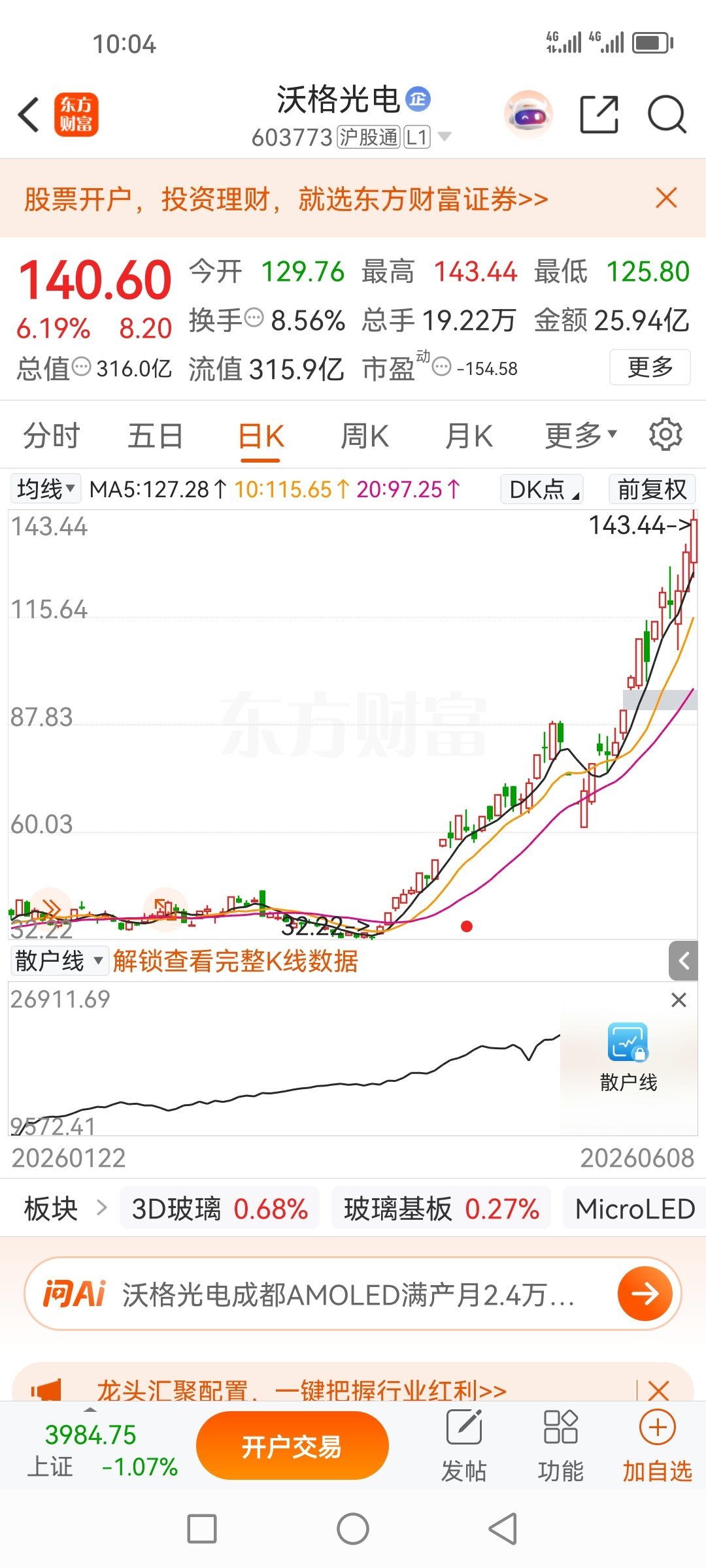 沃格光电600773，我进两次了，第二真的不敢拿太久啊。没想到这是要上天的节奏啊