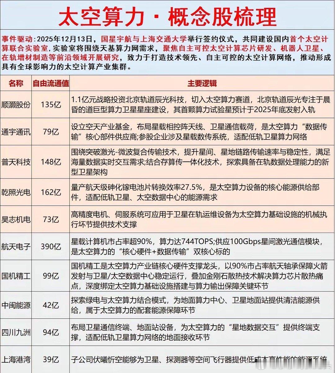 商业航天核心中的核心。1、太空算力：①顺灏股份：太空数据中心运营商，以1.1亿元