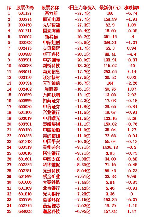 当心！10月10日，前3天主力大幅卖出的35名单

赛力斯：3日主力净流出27.
