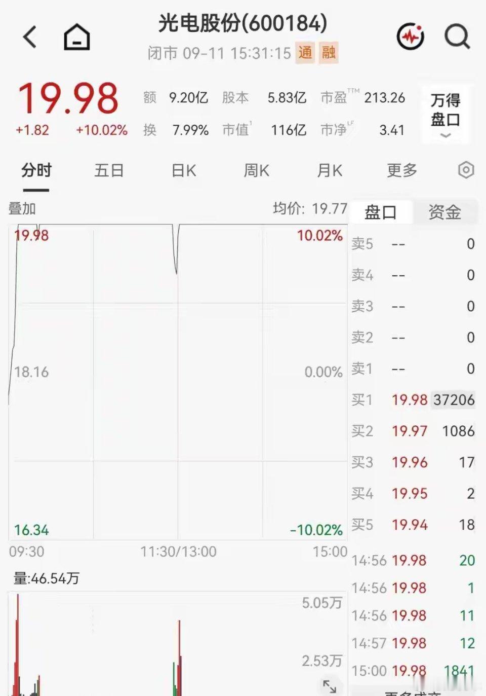 光模块又火了。9月11日，A股光模块部分标的逆势上涨，午后涨幅扩大，铭普光磁、光