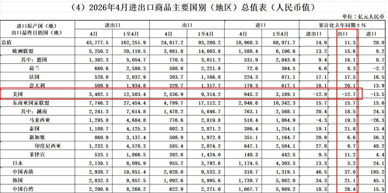 对美出口下降12.7%，唯一负增长。

海关总署发布数据，4月我国货物进出口增长