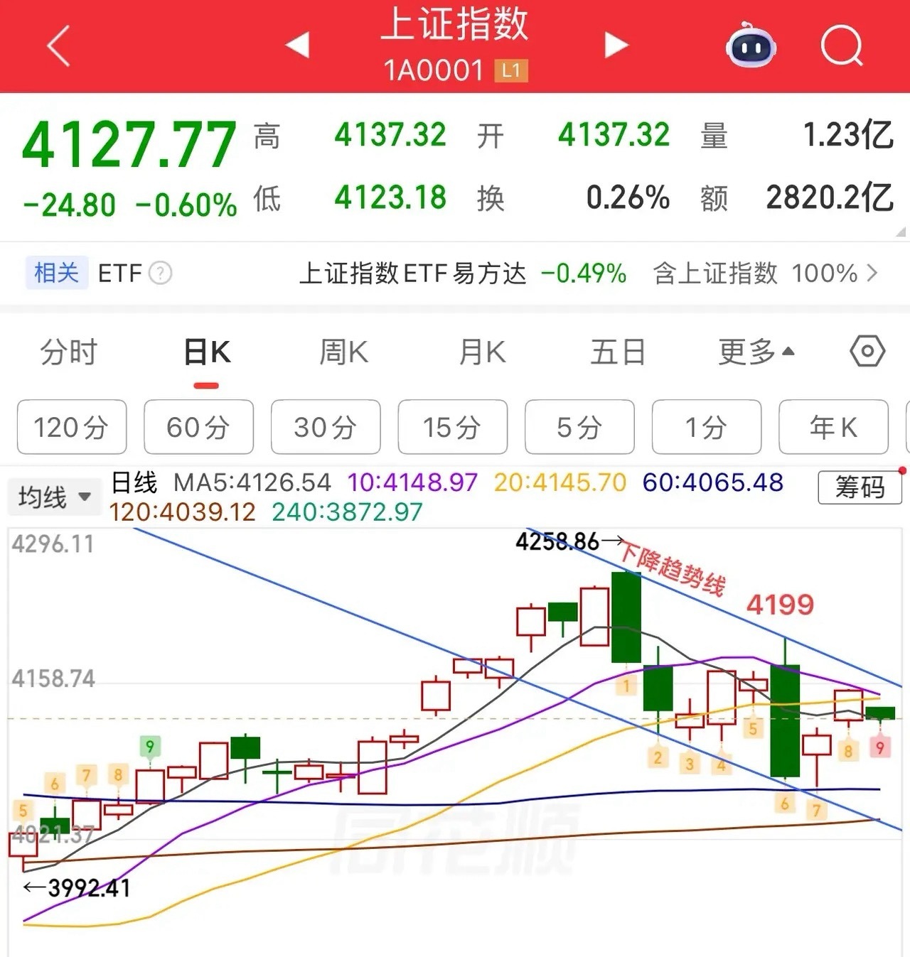 2026.5.26周二早评：上证指数低开三阴盘，今日指数弱一些，收阴，当前均线5