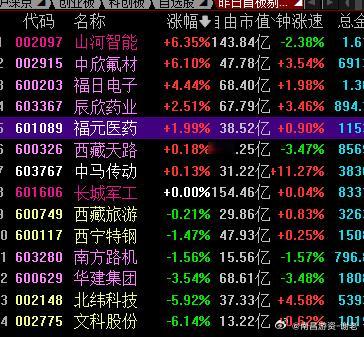 目前看的还算正常，小修复开盘，看能不能走出强修复 ​​​