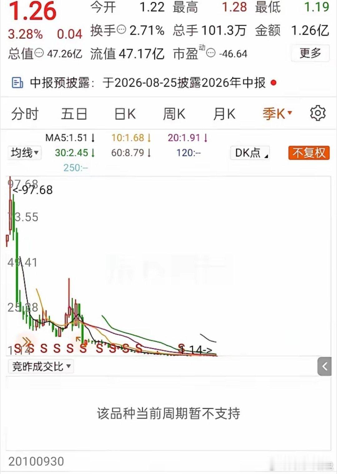 这走势简直绝了！从最高97.68元跌到如今1.26元，跌幅高达98.71%，算得