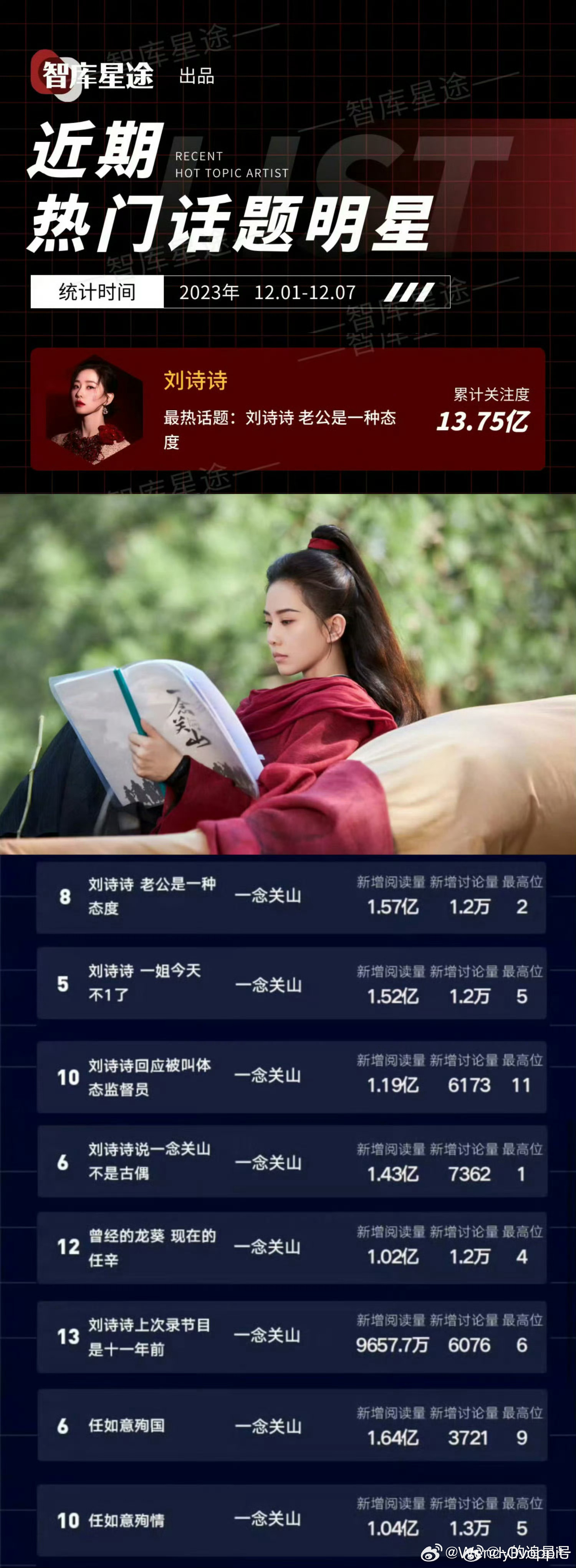 刘诗诗一念关山 还有人记得一念关山播出时全平台都在加小尾巴刘诗诗任如意嘛，那会儿