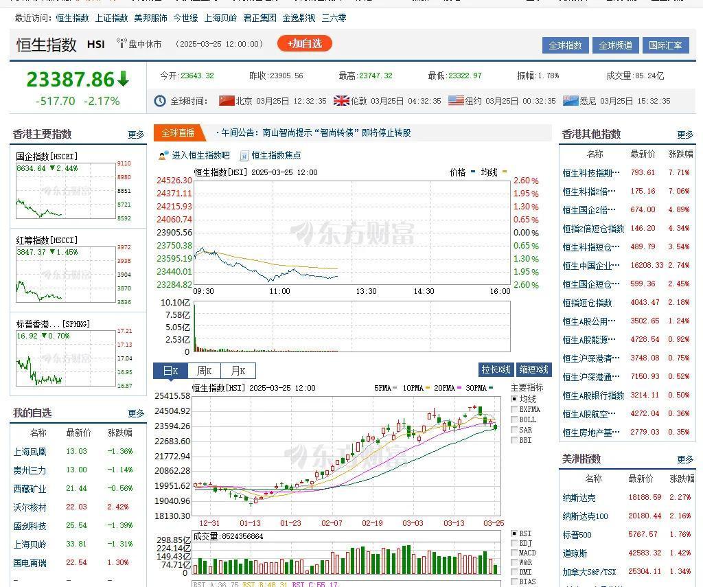 今天又有个诡异现象，港股下跌，南向买了100亿。
上一次他们连续买了好几天后，大