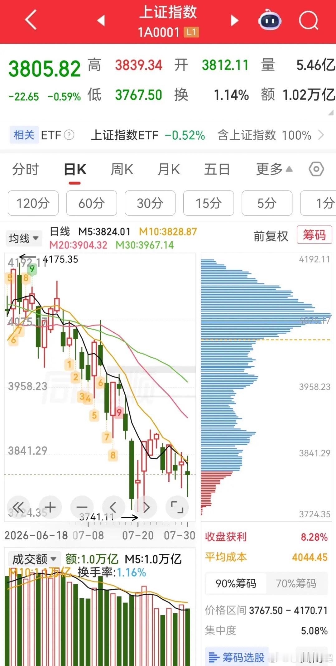 A股分化格局显著，依靠银行板块托举指数，大盘重回3800点，工行、建行股价创出历