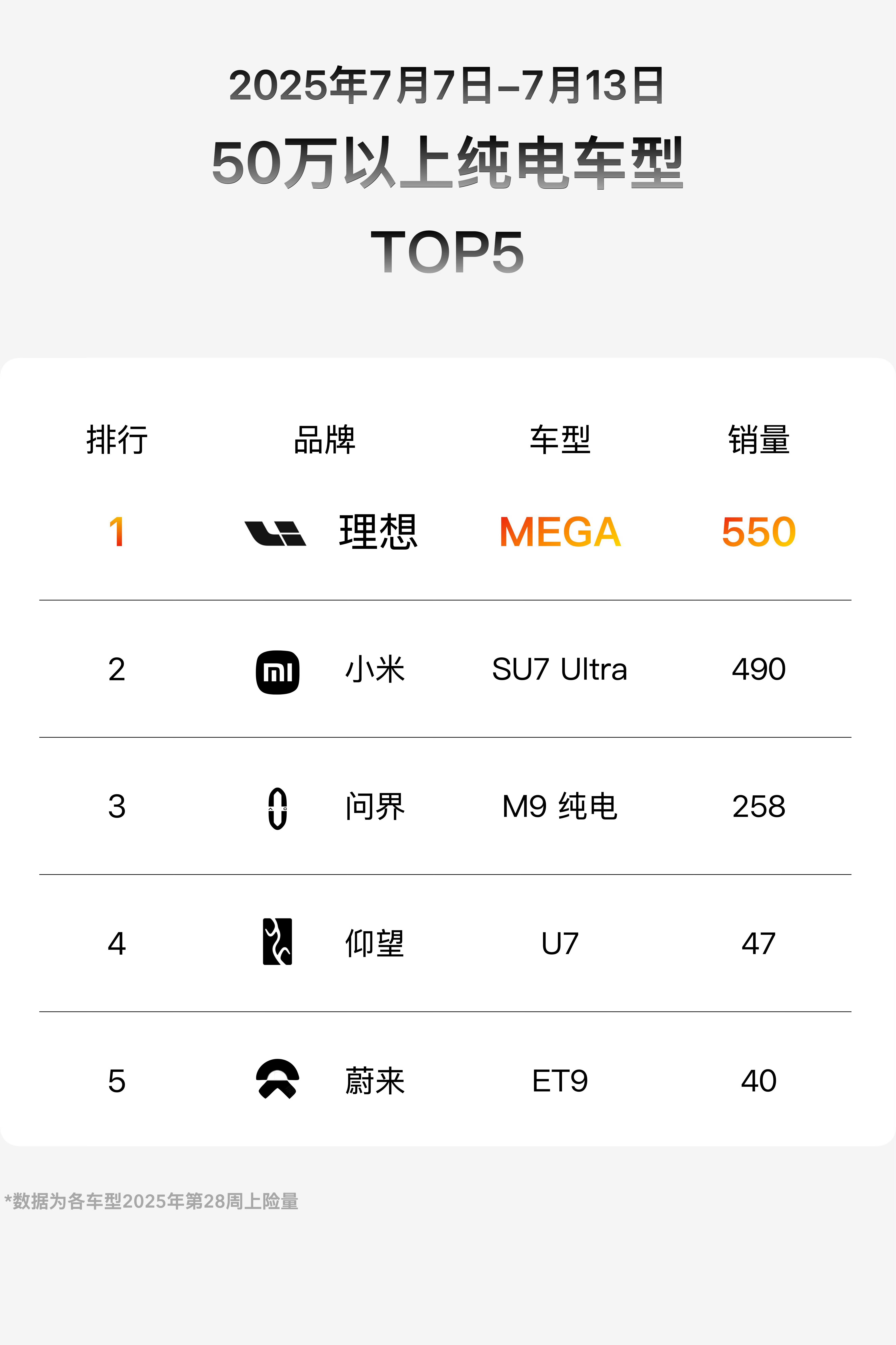 蔚来ET9现在一周只有几十台的销量了，李斌之前说过如果ET9每月稳态销量有100