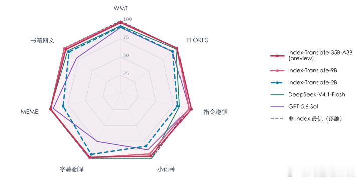 哔哩哔哩 Index LLM 团队今日正式发布 Index-Translate 