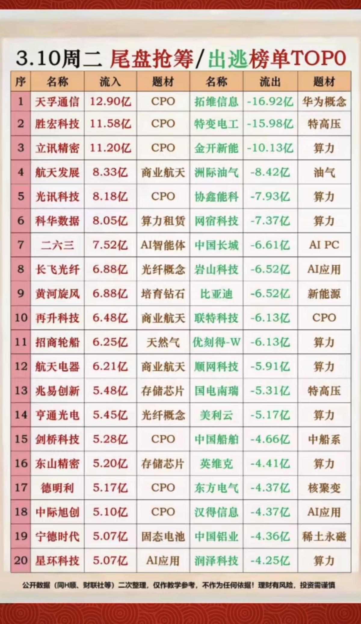 3.10周二  尾盘资金 抢筹/出逃 个股榜！

资金抢筹：
CPO、光纤、商航
