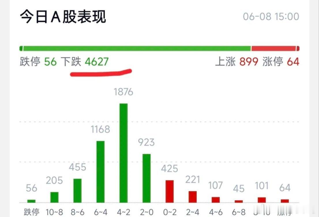 话不多说了，看看这张图就知道今天有多惨。如果今天还能红的，那真是王者级别了。早上