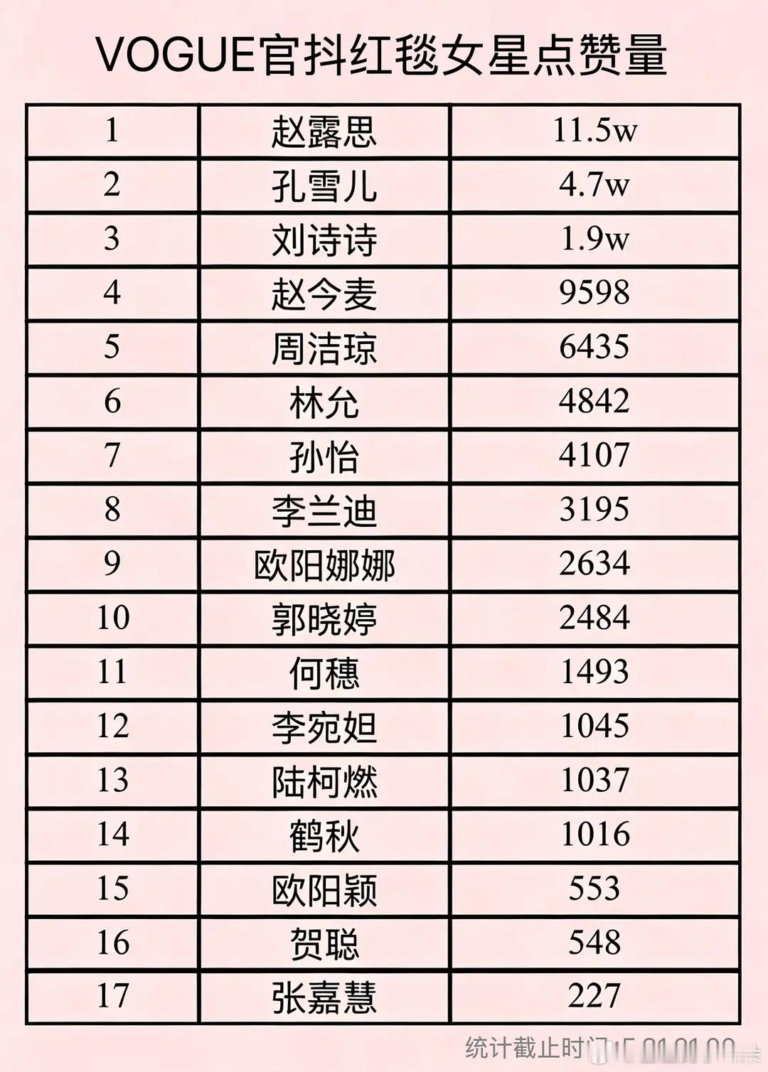 vogue官抖红毯走秀女星点赞量统计，🥩虽然没有压轴但这个数据讨论度已经足够压