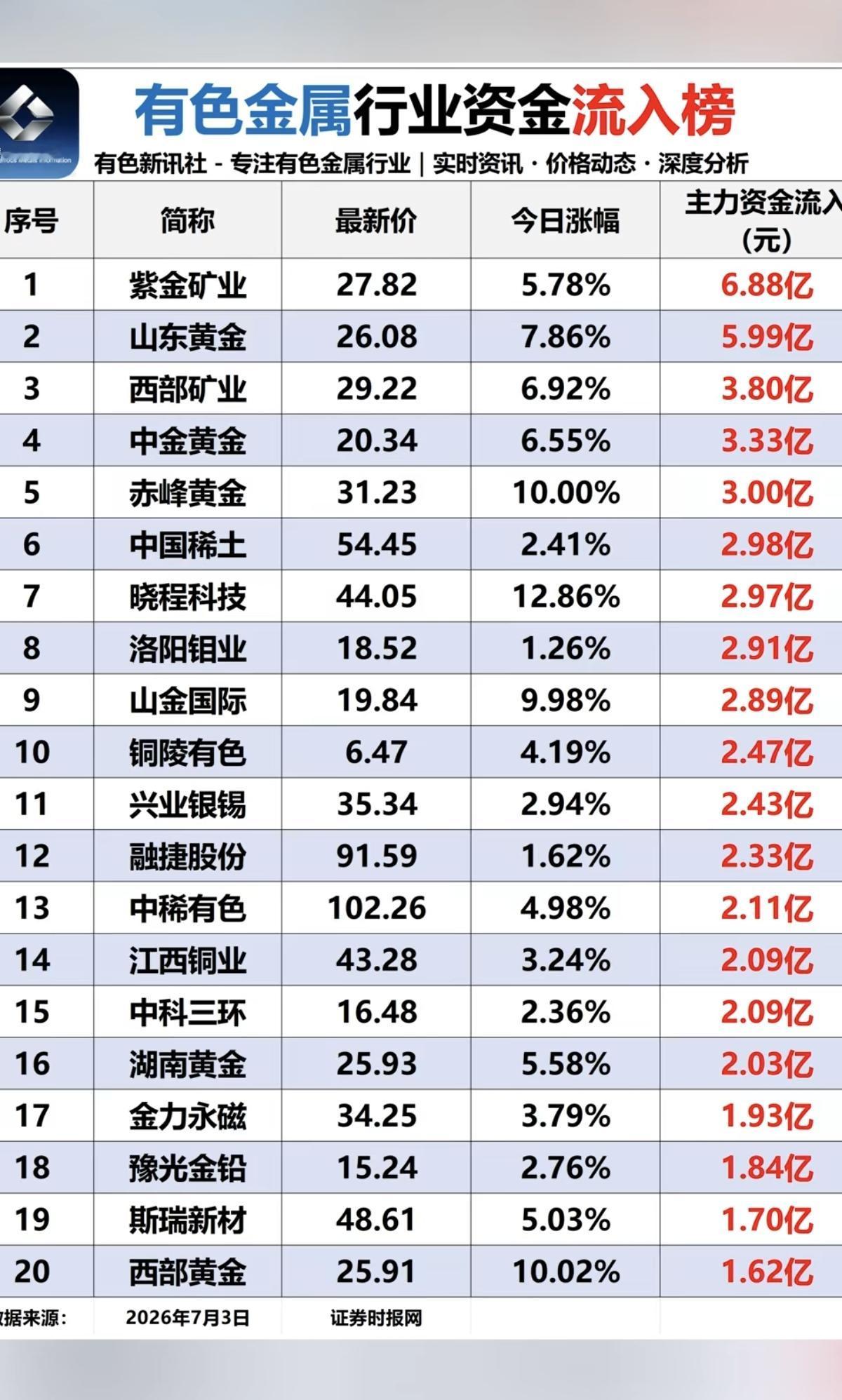 7.03周五  有色金属板块：资金流入流出榜！

因非农数据影响，老美加息预期降