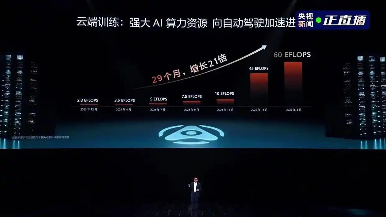 车企云端算力排名，亿欧智库的数据有点老了。图1是2025年6月的报道，图中华为算
