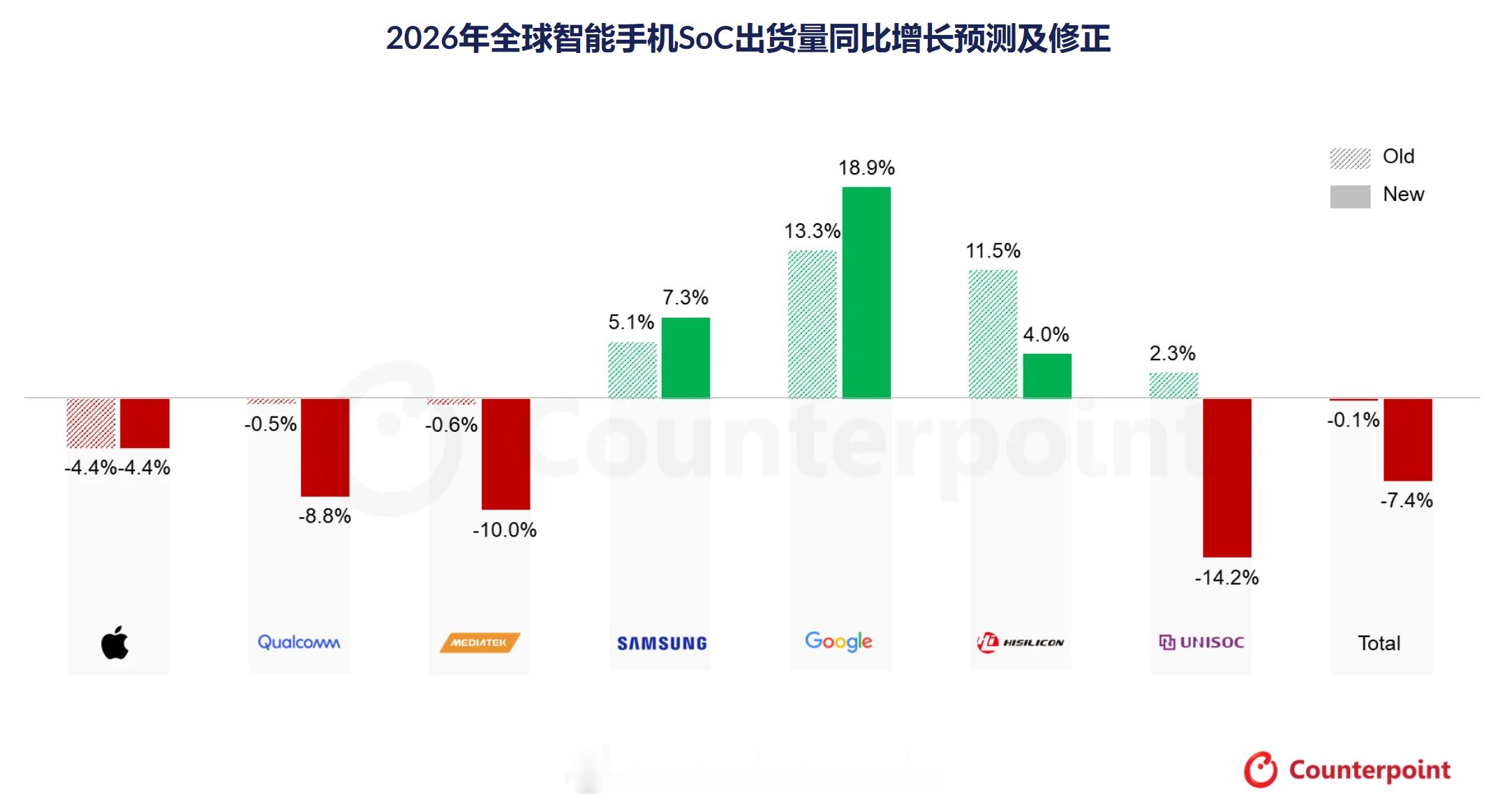 Counterpoint最近更新了2026年手机SOC的预测。由于存储的涨价影响