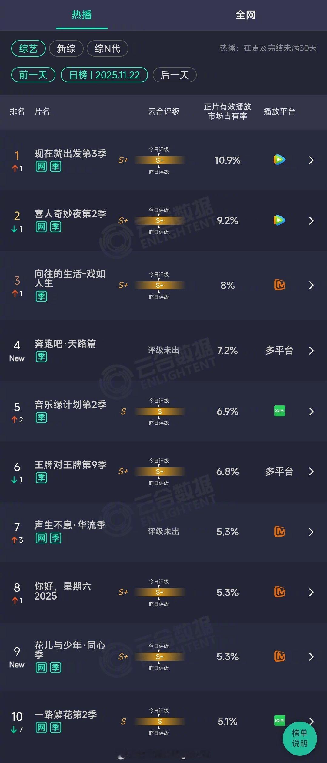 2025年11月22日云合综艺正片有效播放量市占率TOP101 现在就出发第3季