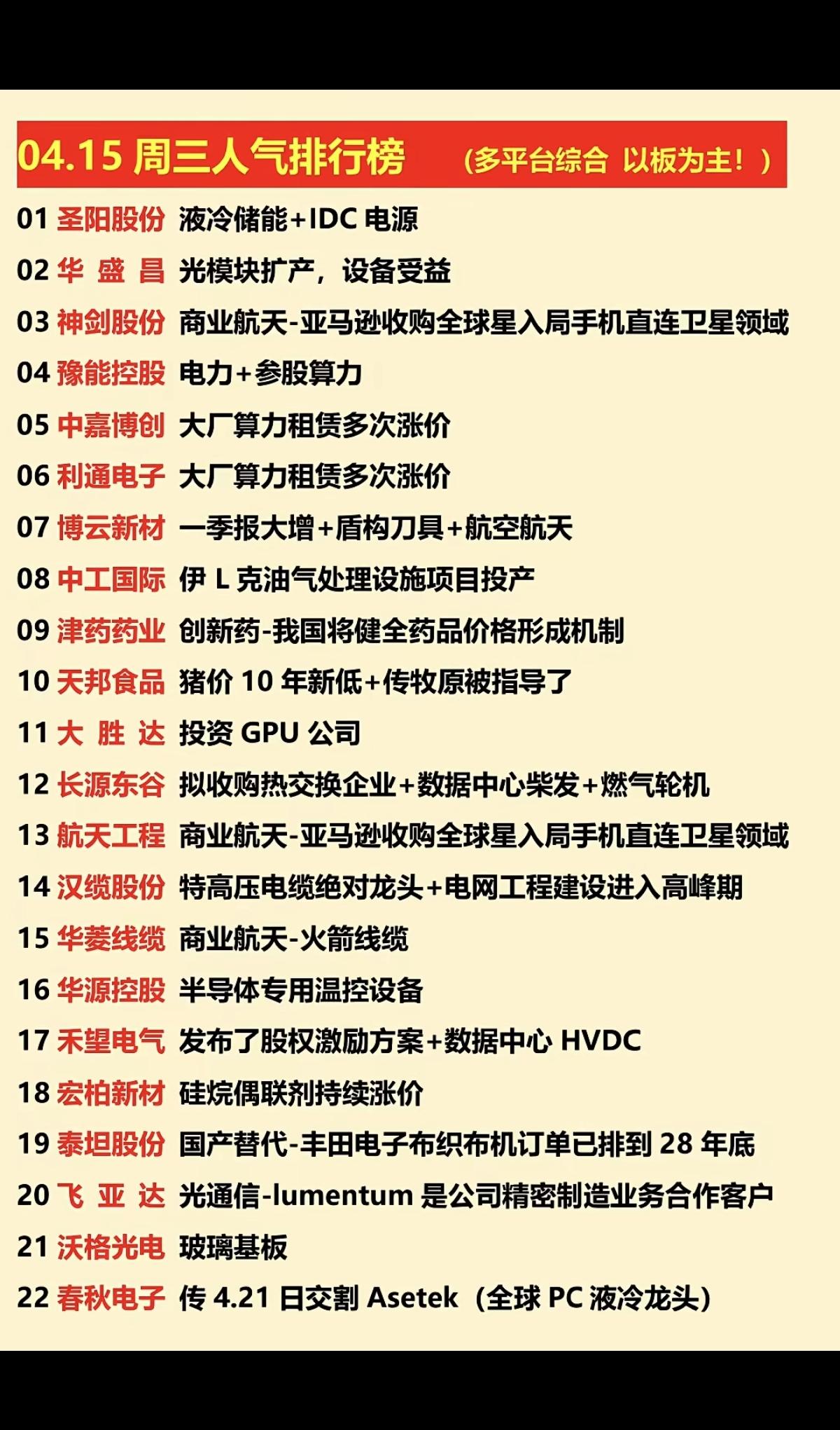 4.15周三  市场热点题材+涨停人气榜！

1.液冷储能
2.光模块，算力租赁