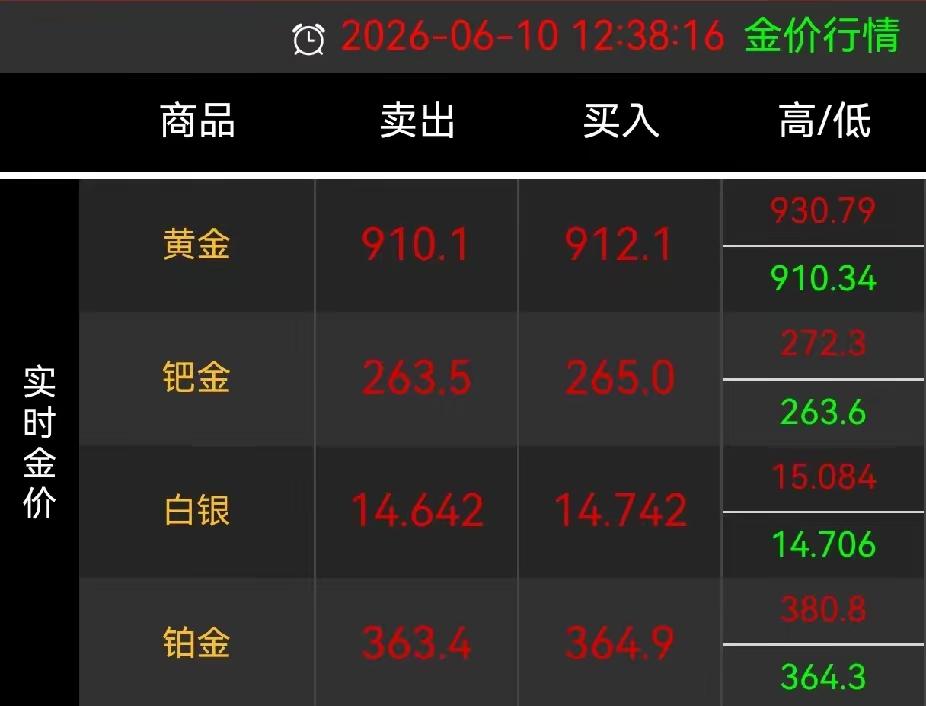 太恐慌了！大盘黄金闪现830！
金价已经失控暴跌！
6月10日中午，黄金大盘价9