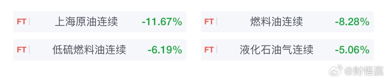 商品期货开盘上海原油连续跌13.98%，燃料油连续跌8.83%，纯苯连续跌8.2
