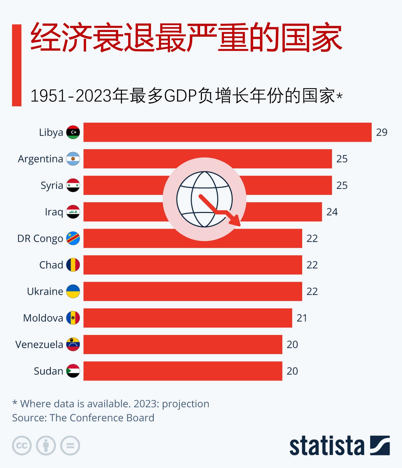 哪些国家经历了最多的经济衰退年份？

上周日，阿根廷极右翼极端自由主义候选人哈维