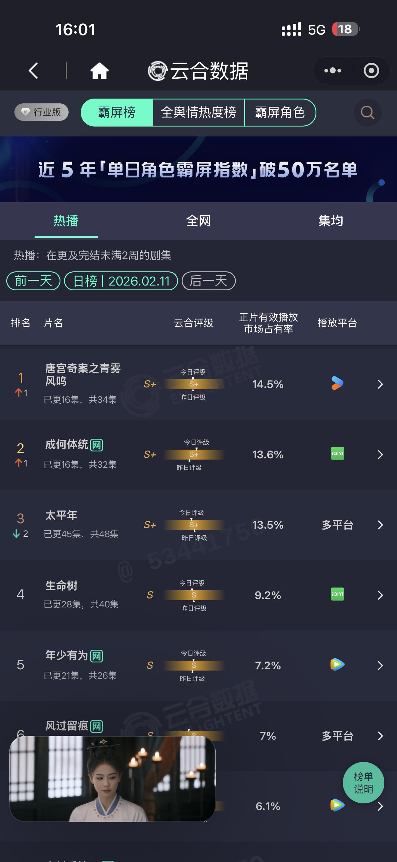 恭喜白鹿主演唐宫奇案云合登顶！今晚剧情更好看，来优酷看唐宫奇案！ 