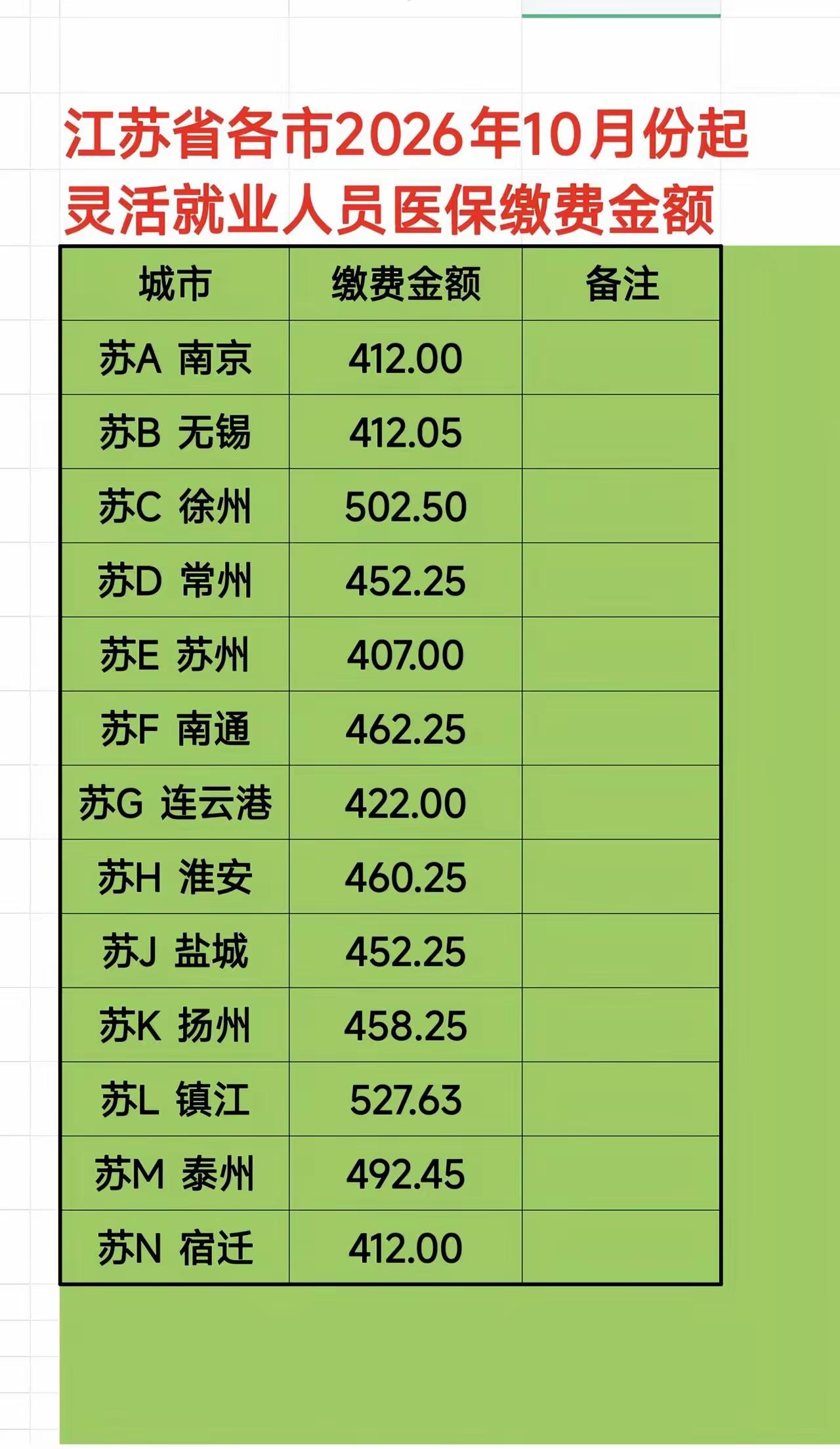 医保费  定居徐州的灵活就业人员近来着实有些不易。医保缴费额在全省十三市中位列第