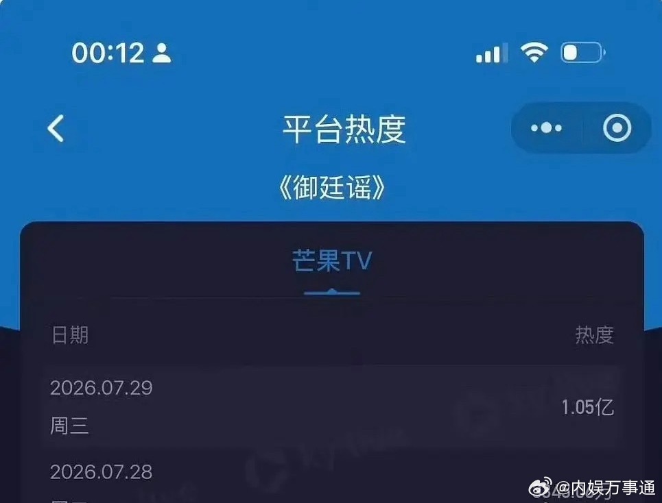 御廷谣已拿下26年芒果剧百指最高，并且连续两天加广！御廷谣虽突然改名空袭播出，但