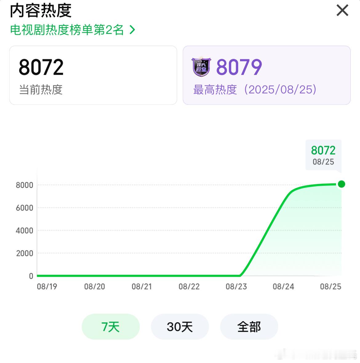 宋轶、丞磊与晋长安 爱奇艺热度破8000～进入爱奇艺佳片殿堂，次日成绩一般周一涨