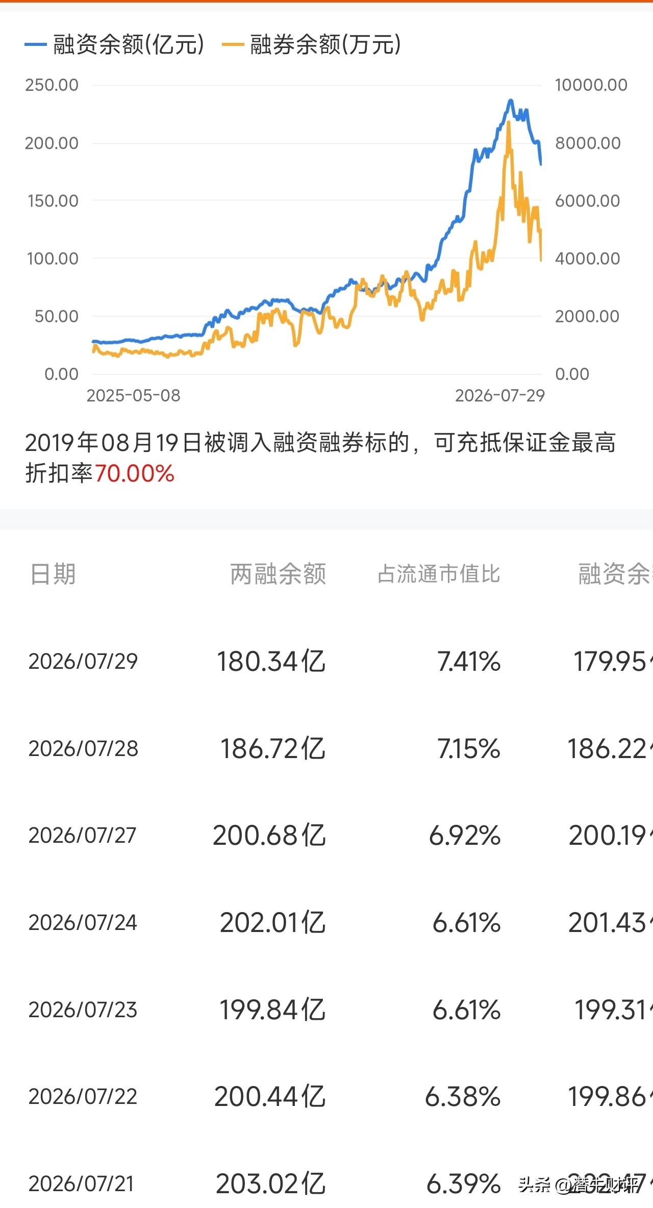 兆易创新昨日53.6亿融资盘割肉离场，47.4亿融资盘进场抄底！当前融资余额18