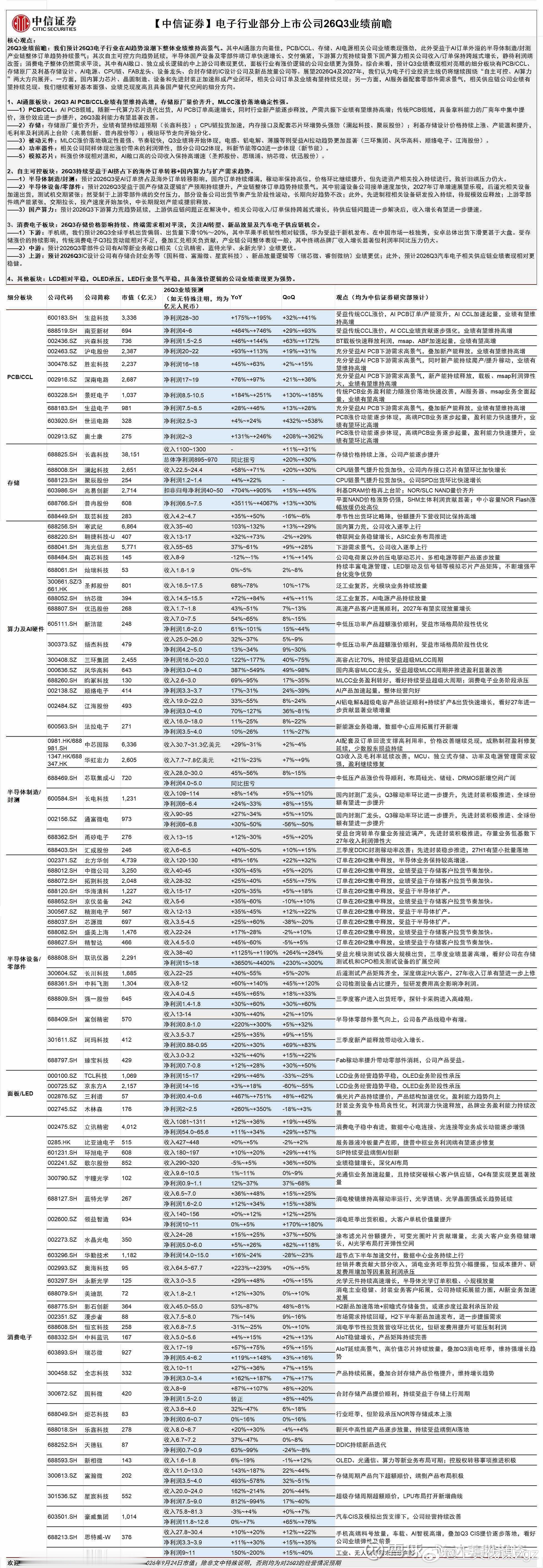 看业绩预测，2026 Q3 电子行业在 AI 产业趋势浪潮下整体维持高景气度，业