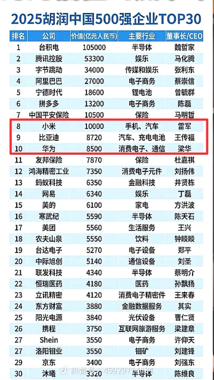 华为不上市被胡润低估，胡润榜给华为的估值居然不及小米、拼多多。胡润500强的这个