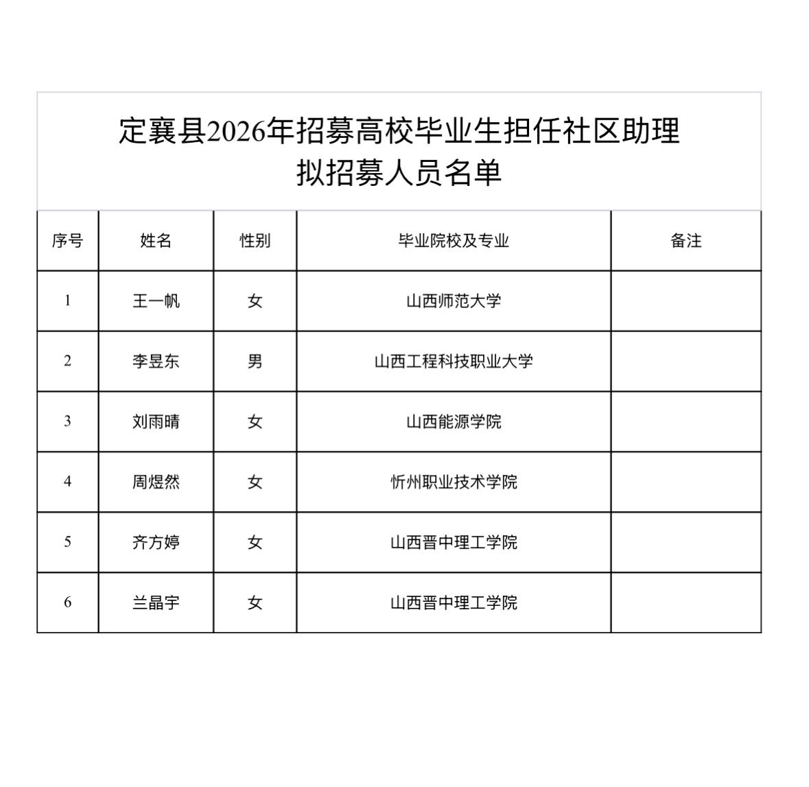 【山西定襄】定襄县2026年招募高校毕业生担任社区助理拟招募人员公示！6人上榜