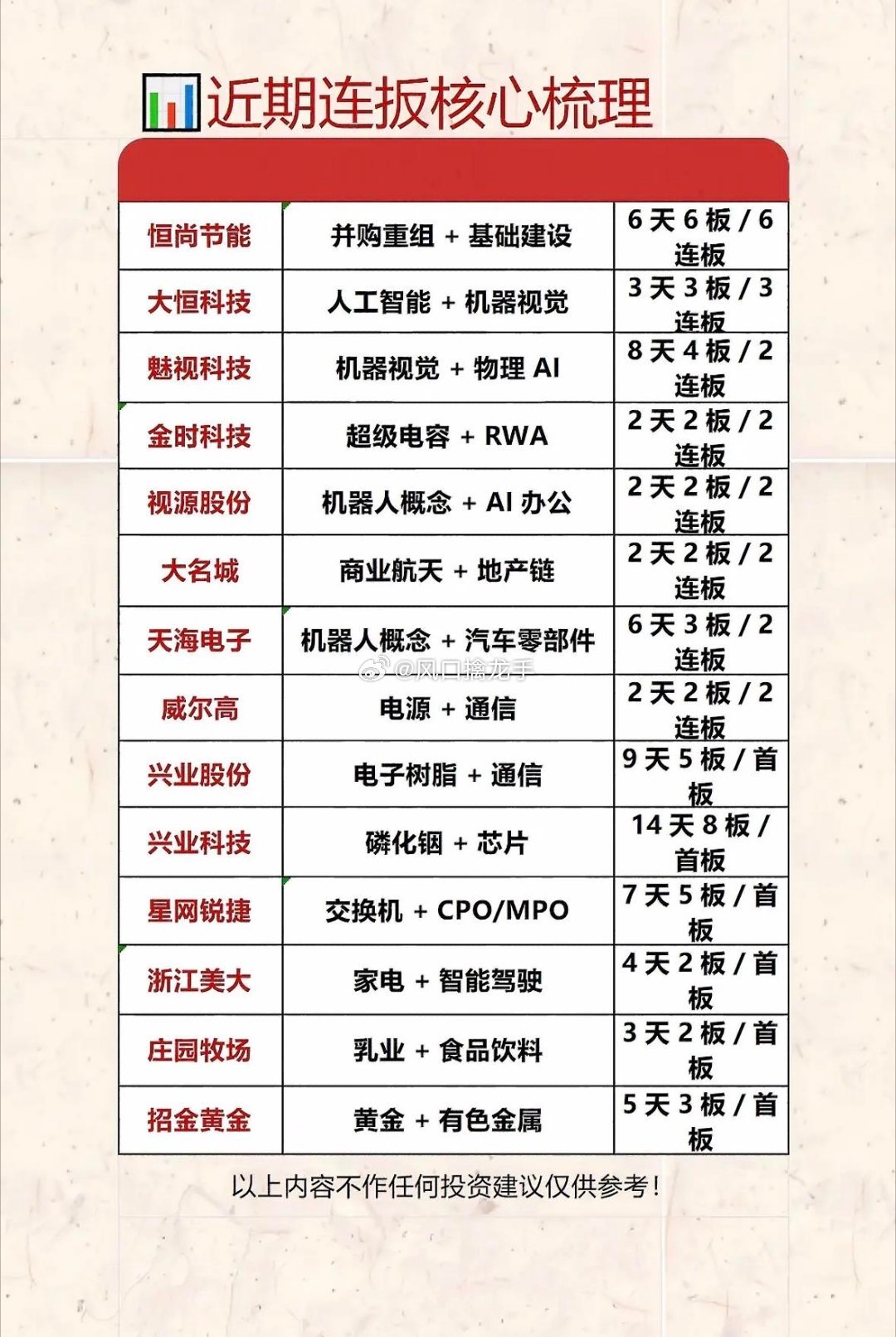 近期连板核心全梳理｜分两大时间窗口拆解，主线梯队、催化、资金逻辑一目了然一、7月