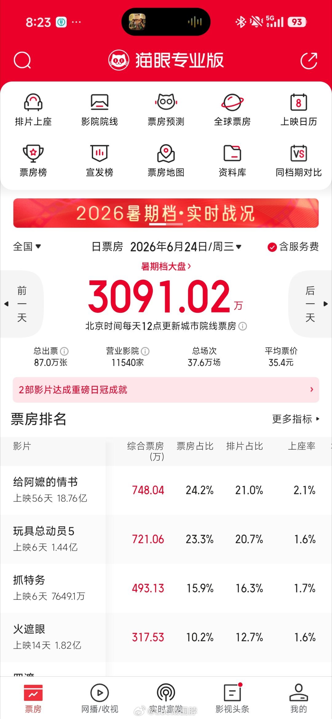 早就进暑期档了，大中小学也基本考完试放假了，日均票房还只有3000万...