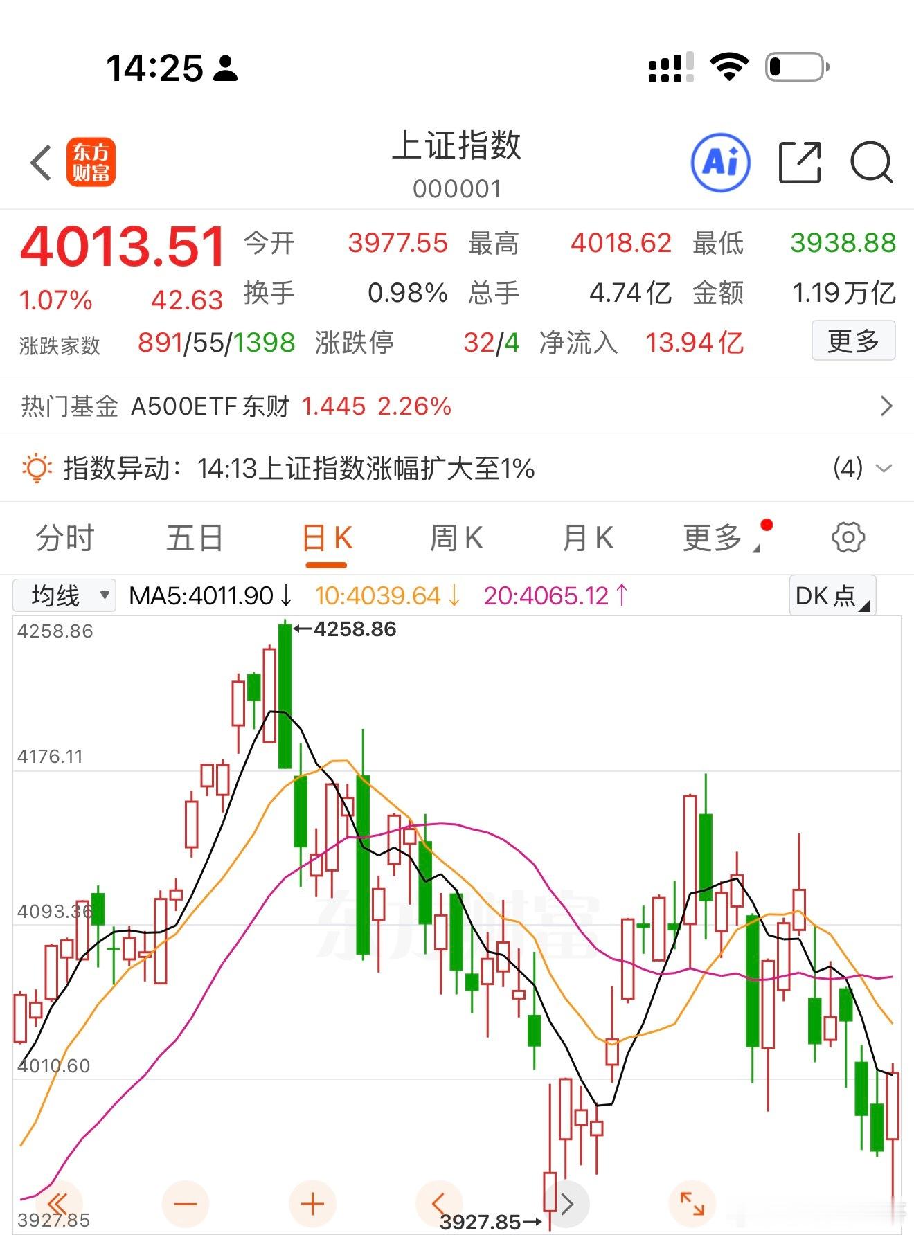 标准的底部止跌形态！直接点，一起共赢科技还有行情，早点加入，早点开悟！今年是科创