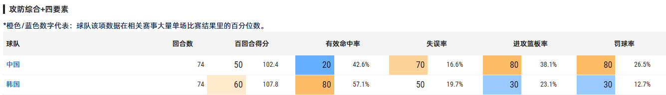看到今天赛后的数据只能苦笑两场比赛中国男篮的百回合得分102.4102.4是的，