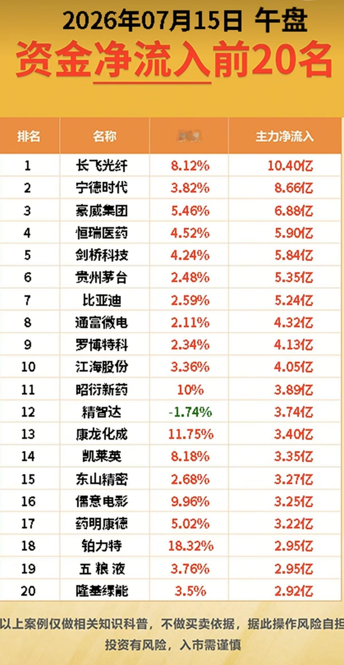 7.15周三  主力资金  抢筹出逃榜TOP20！

资金抢筹：
减肥药、重组蛋