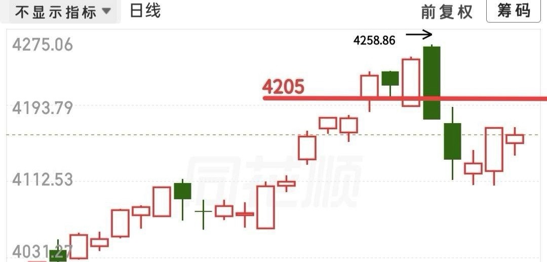 早评今天大盘高开应该问题不大了，开盘应该就在4170上方了，现在就是看是高开高走