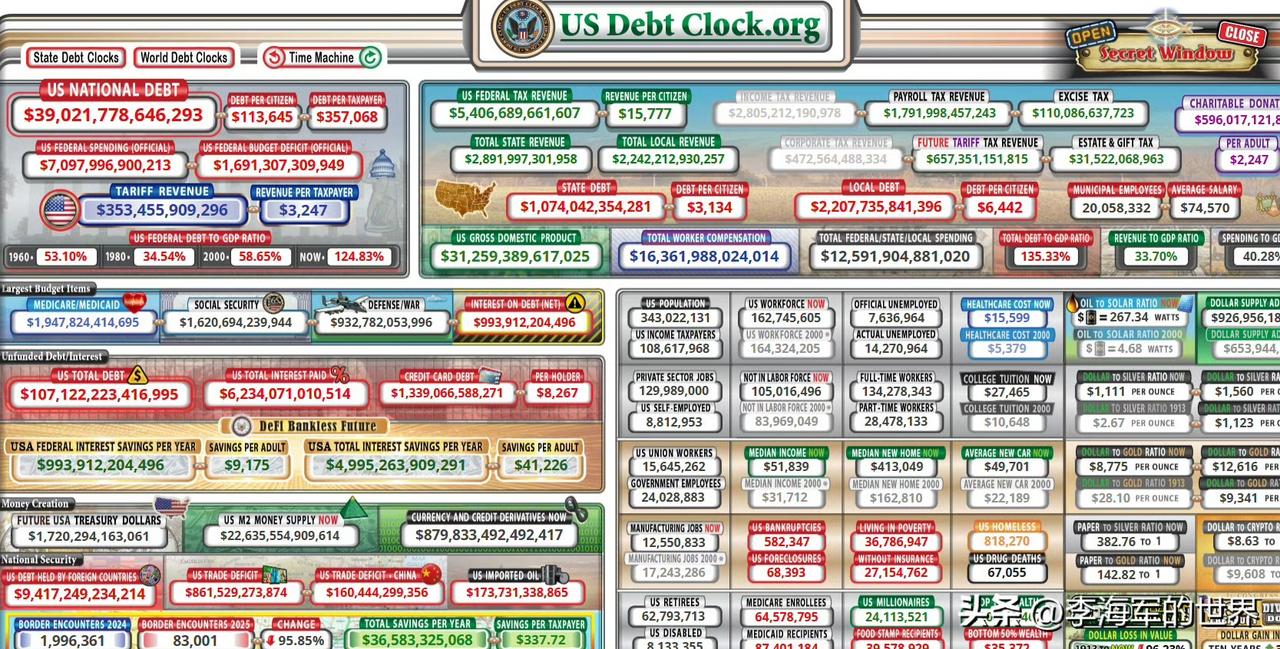 这可咋弄勒？才3月份，国债已达39万亿了。

照目前这个趋势，今年破40万亿已是