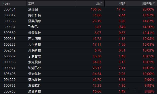 【A股三大板块掀起涨停潮】A股半日放量720亿 7月8日上午，A股市场多数个股表