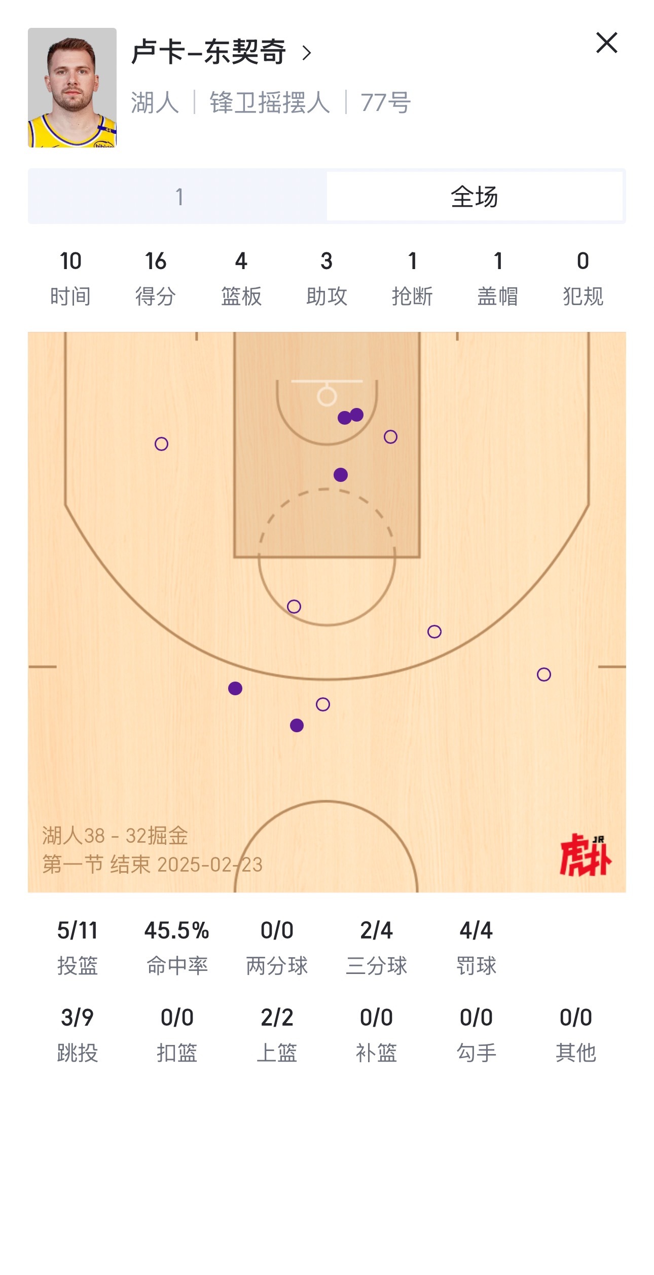 湖人vs掘金 东契奇单节得到16分！湖人38:32领先掘金！ NBA[超话]  